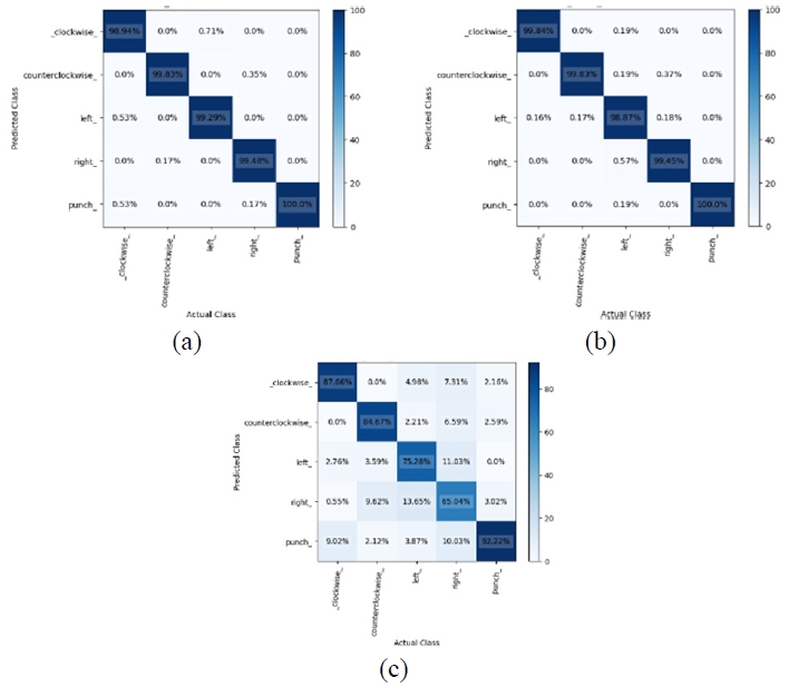 圖15. (a) GRU，(b) LSTM，以及 (c) RNN 的混淆矩陣